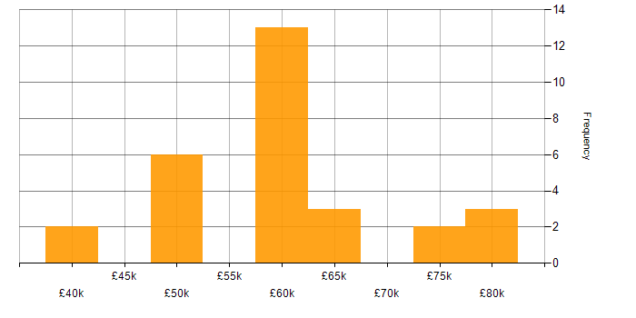 Salary histogram for Scrum in Bournemouth