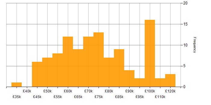 Salary histogram for Scrum in Central London