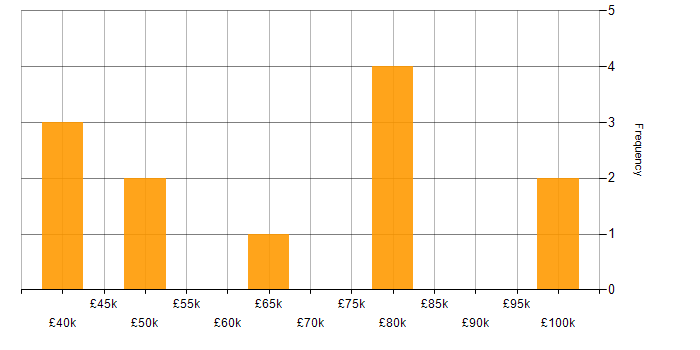 Salary histogram for Scrum in Cheshire