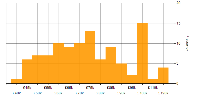 Salary histogram for Scrum in the City of London
