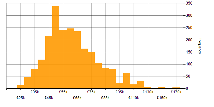 Salary histogram for Scrum in England