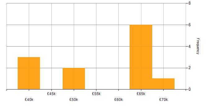 Salary histogram for Scrum in Essex