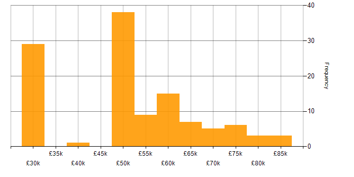 Salary histogram for Scrum in Gloucestershire