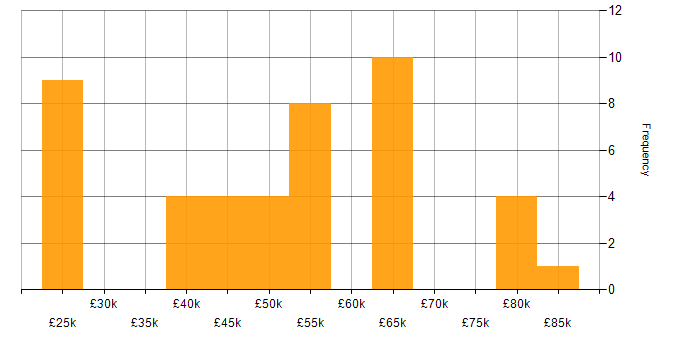 Salary histogram for Scrum in Kent