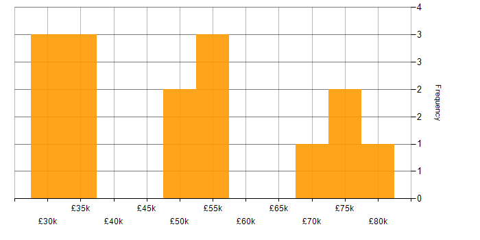 Salary histogram for Scrum in Leicester
