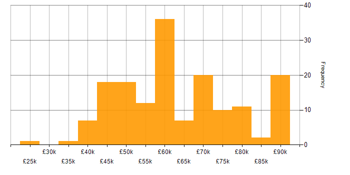 Salary histogram for Scrum in Manchester