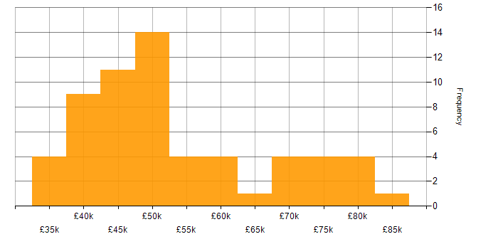 Salary histogram for Scrum in the North East
