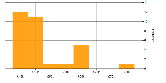 Salary histogram for Scrum in Oxfordshire
