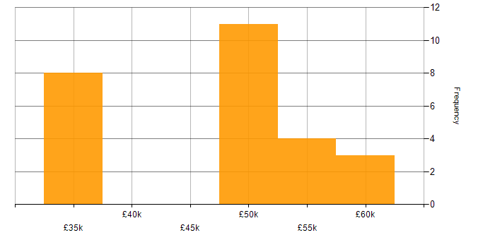 Salary histogram for Scrum in Poole