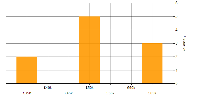Salary histogram for Scrum in Slough