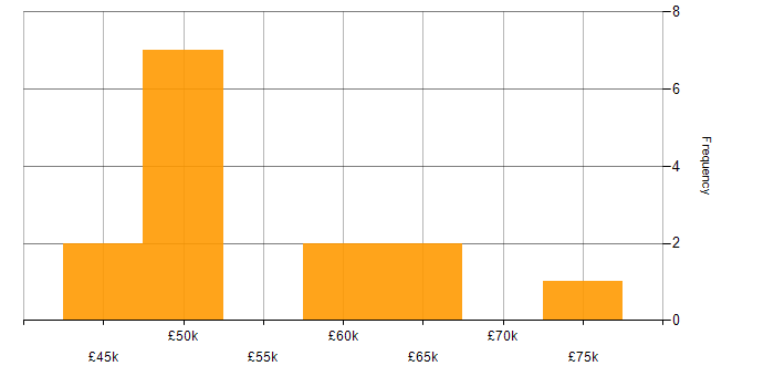 Salary histogram for Scrum in Somerset