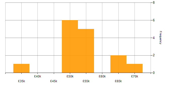 Salary histogram for Scrum in Staffordshire