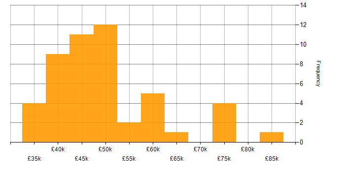 Salary histogram for Scrum in Tyne and Wear