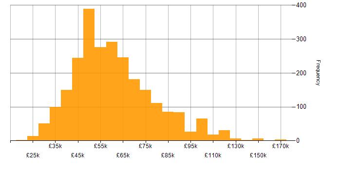 Salary histogram for Scrum in the UK