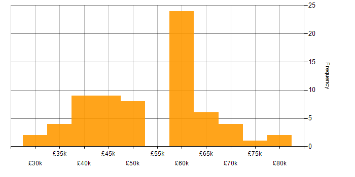 Salary histogram for Scrum in Wales