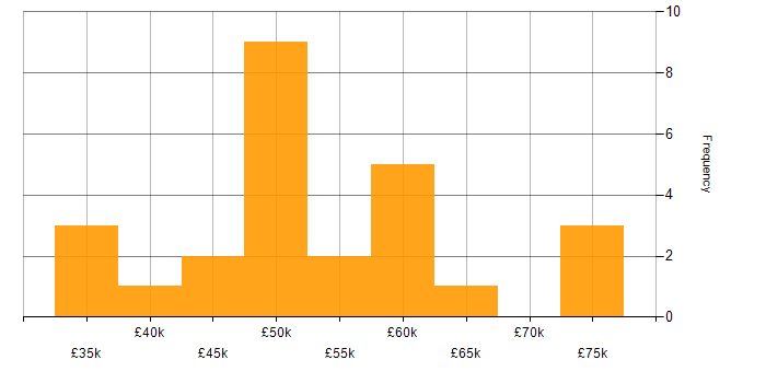 Salary histogram for Scrum Master in the UK excluding London