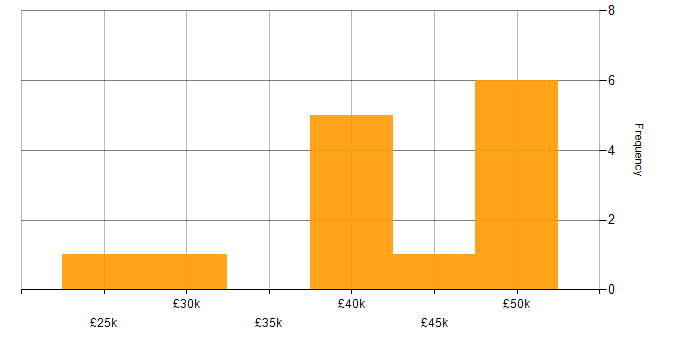 Salary histogram for SCVMM in the UK excluding London
