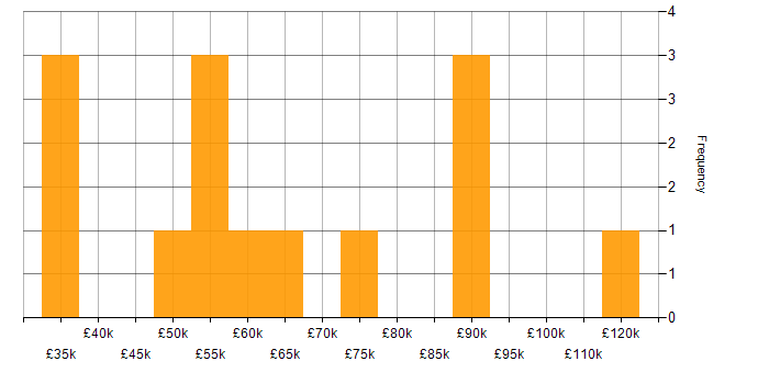 Salary histogram for SD-WAN in the City of London