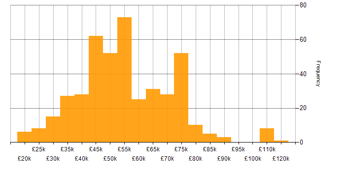 Salary histogram for SD-WAN in England