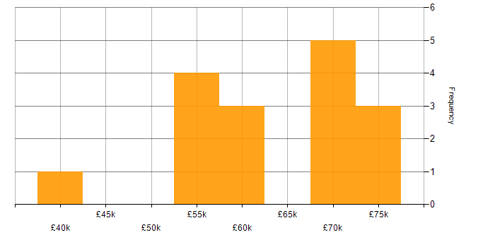 Salary histogram for SD-WAN in Liverpool