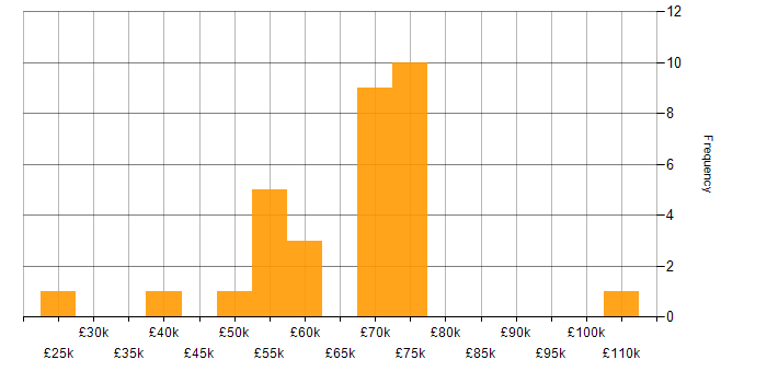 Salary histogram for SD-WAN in Manchester
