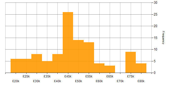 Salary histogram for SD-WAN in the Midlands
