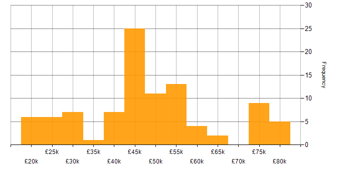 Salary histogram for SD-WAN in the West Midlands