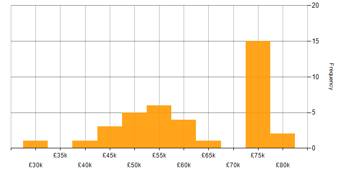 Salary histogram for SD-WAN in Yorkshire