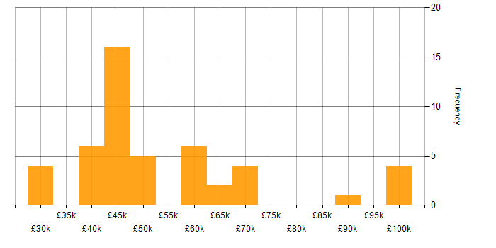 Salary histogram for SDET in the South East