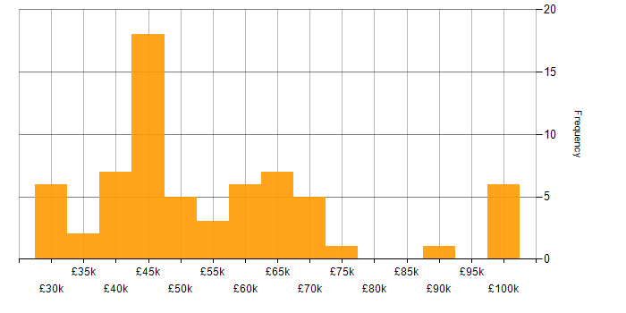 Salary histogram for SDET in the UK excluding London
