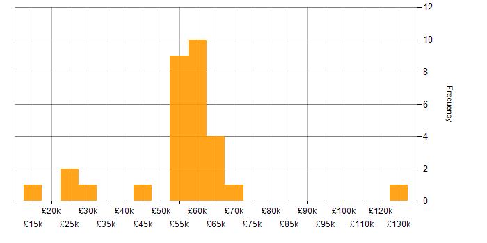 Salary histogram for SDLC in Cheshire