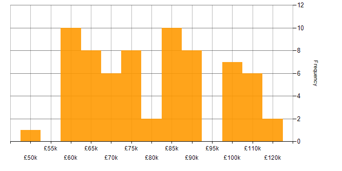 Salary histogram for SDLC in the City of London