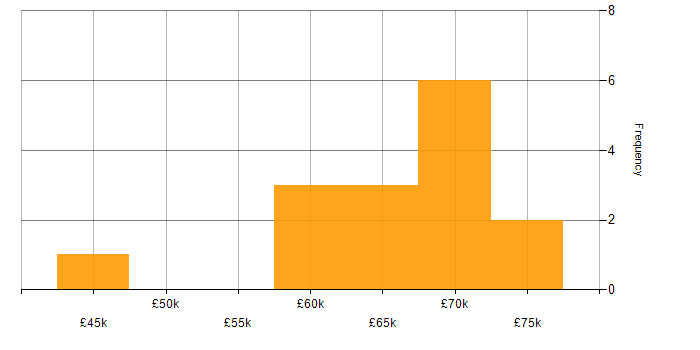 Salary histogram for SDLC in Cumbria