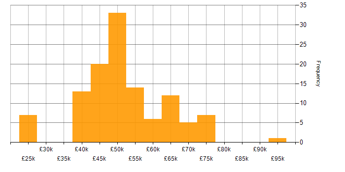 Salary histogram for SDLC in the East of England