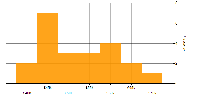 Salary histogram for SDLC in Gloucestershire