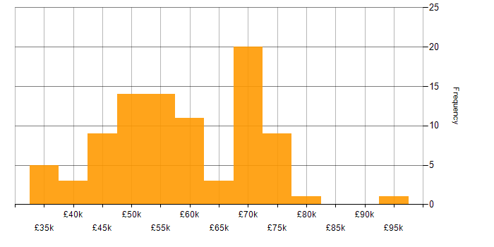 Salary histogram for SDLC in Hampshire