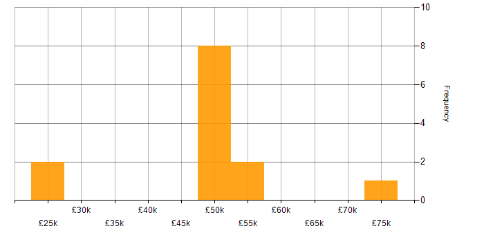 Salary histogram for SDLC in Liverpool