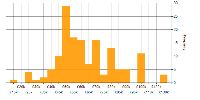 Salary histogram for SDLC in the North West