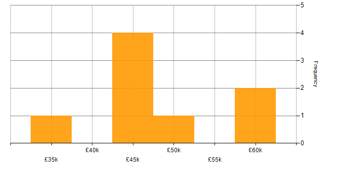 Salary histogram for SDLC in North Yorkshire