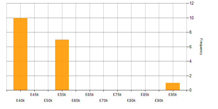 Salary histogram for SDLC in Norwich