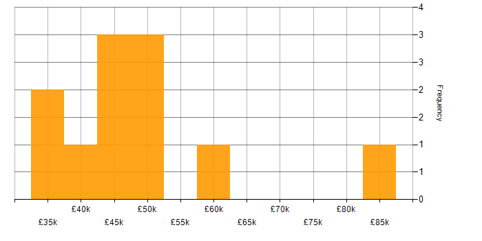 Salary histogram for SDLC in Somerset