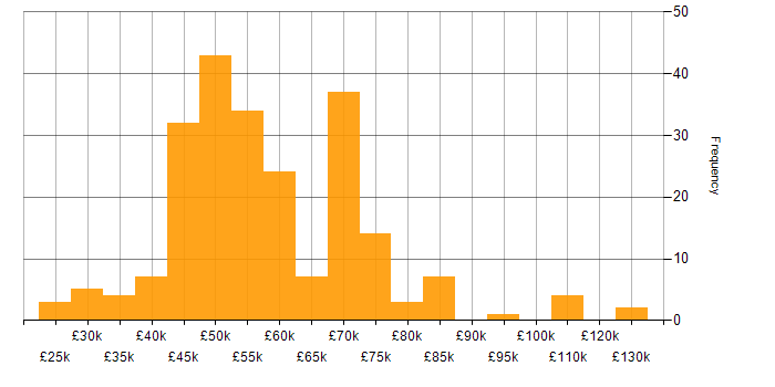 Salary histogram for SDLC in the South East