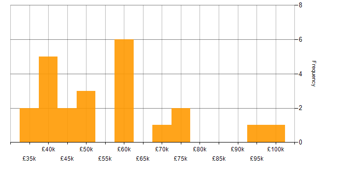 Salary histogram for SDLC in South Yorkshire