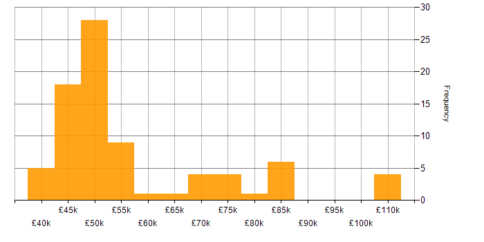Salary histogram for SDLC in the Thames Valley