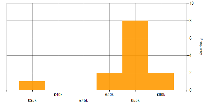 Salary histogram for SDLC in Warwickshire