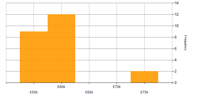 Salary histogram for Secrets Management in the North of England