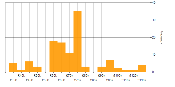 Salary histogram for Secure Coding in England
