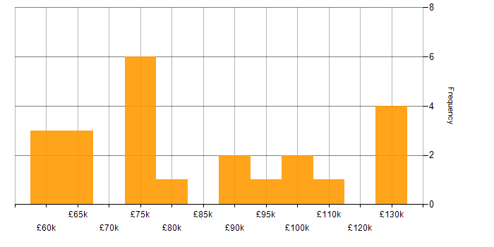 Salary histogram for Secure Coding in London