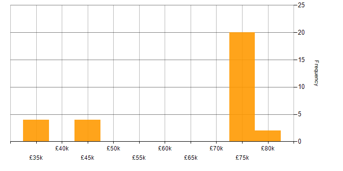 Salary histogram for Secure Coding in the North of England