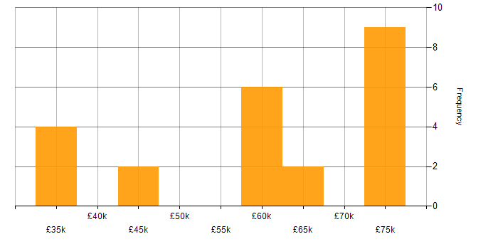 Salary histogram for Secure Coding in the North West